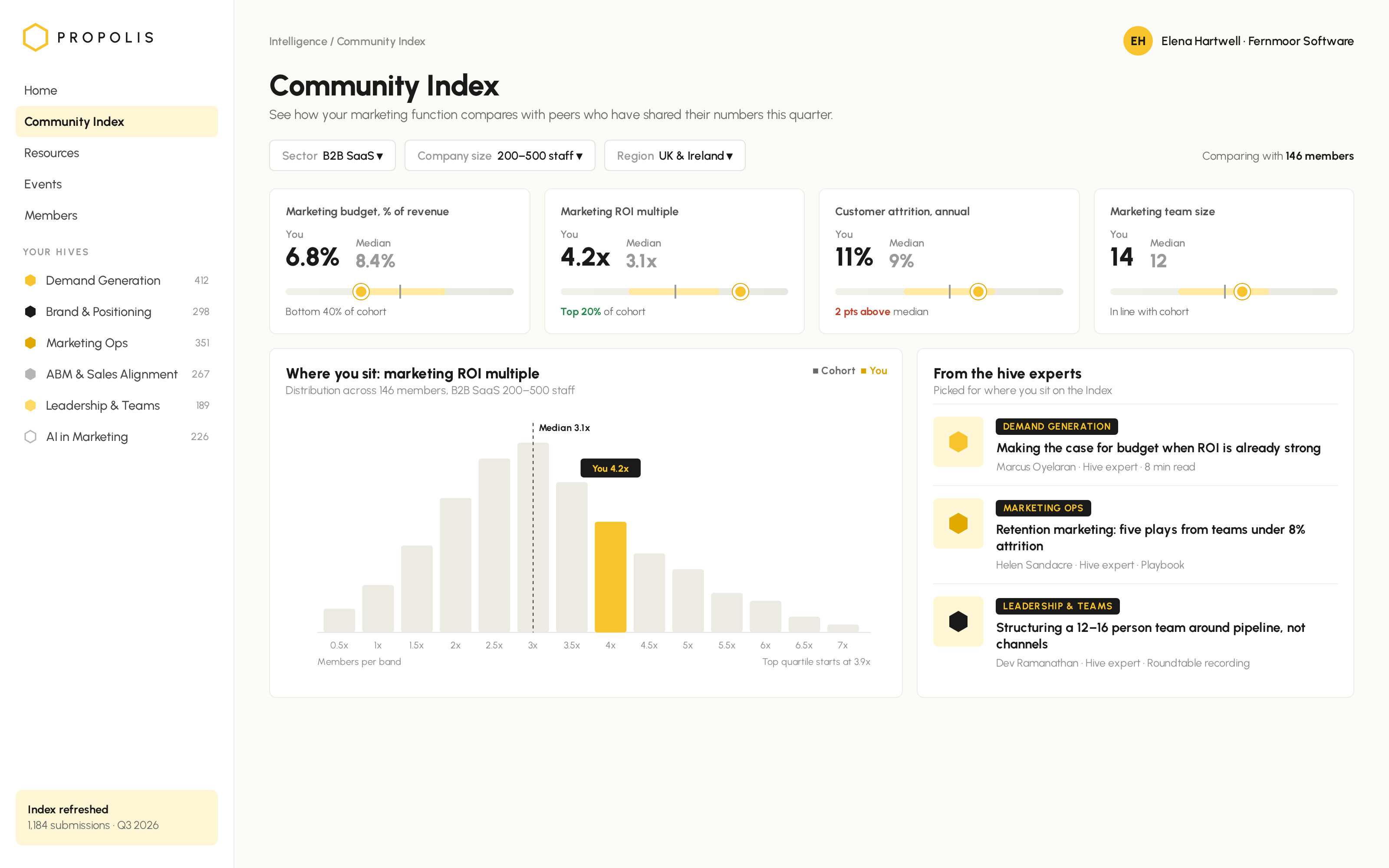 Propolis: Community Index — members benchmarked against their sector on budget, ROI and retention (illustrative, sample data)