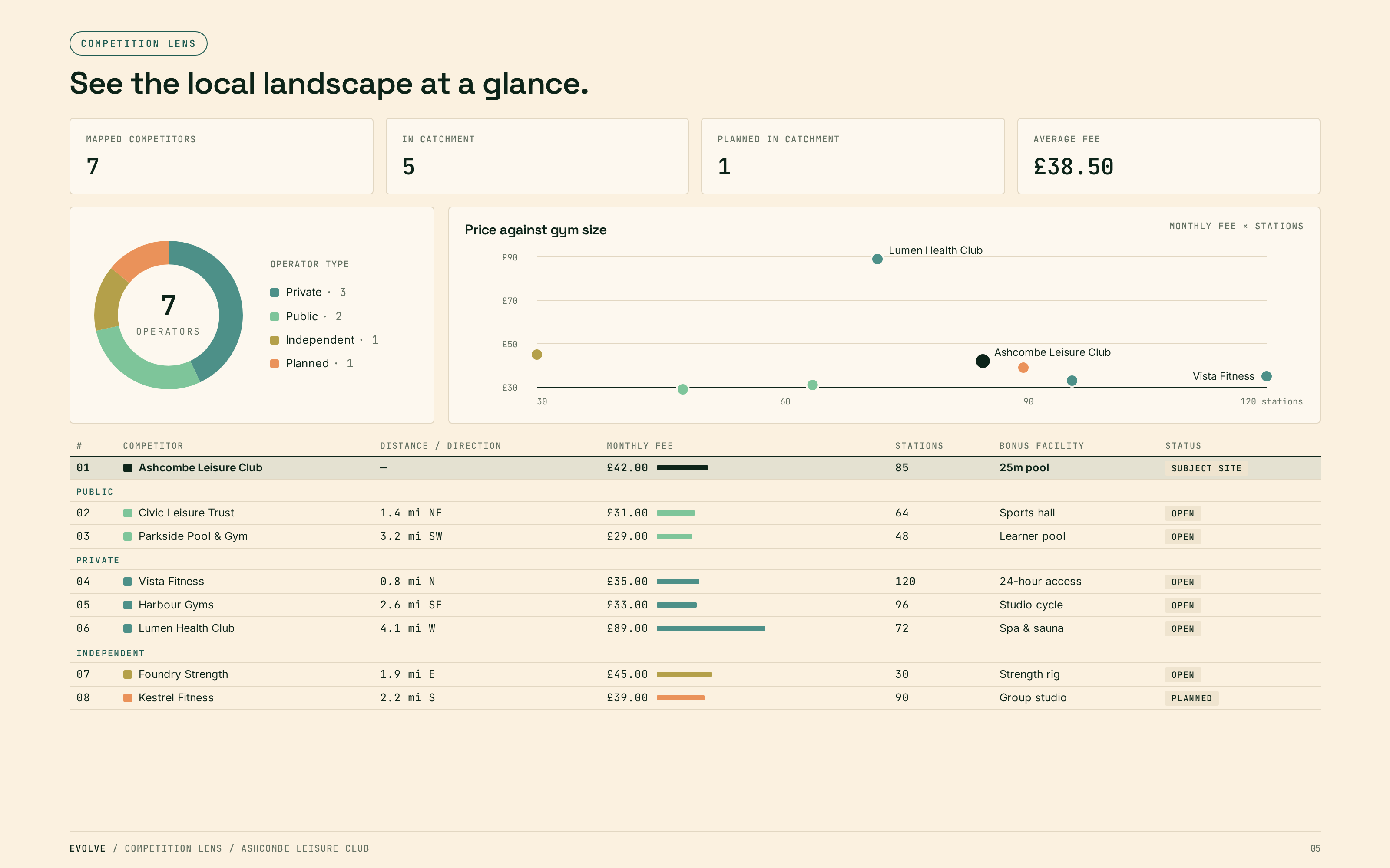 EVOLVE: Competition Lens — competitor mapping and comparable-site matrix (illustrative, sample data)