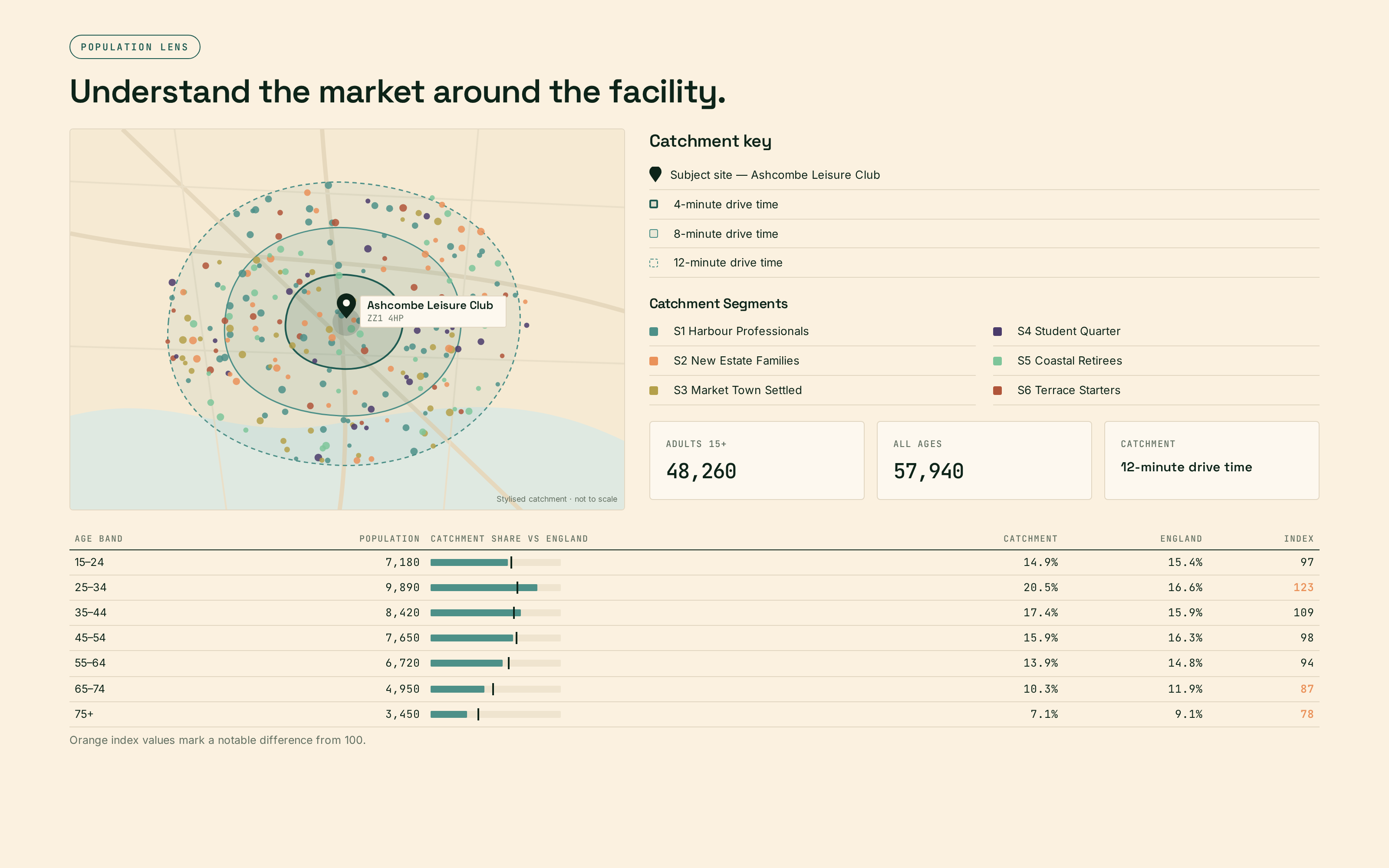 EVOLVE: Population Lens — drive-time catchment with segment and demographic profiling (illustrative, sample data)