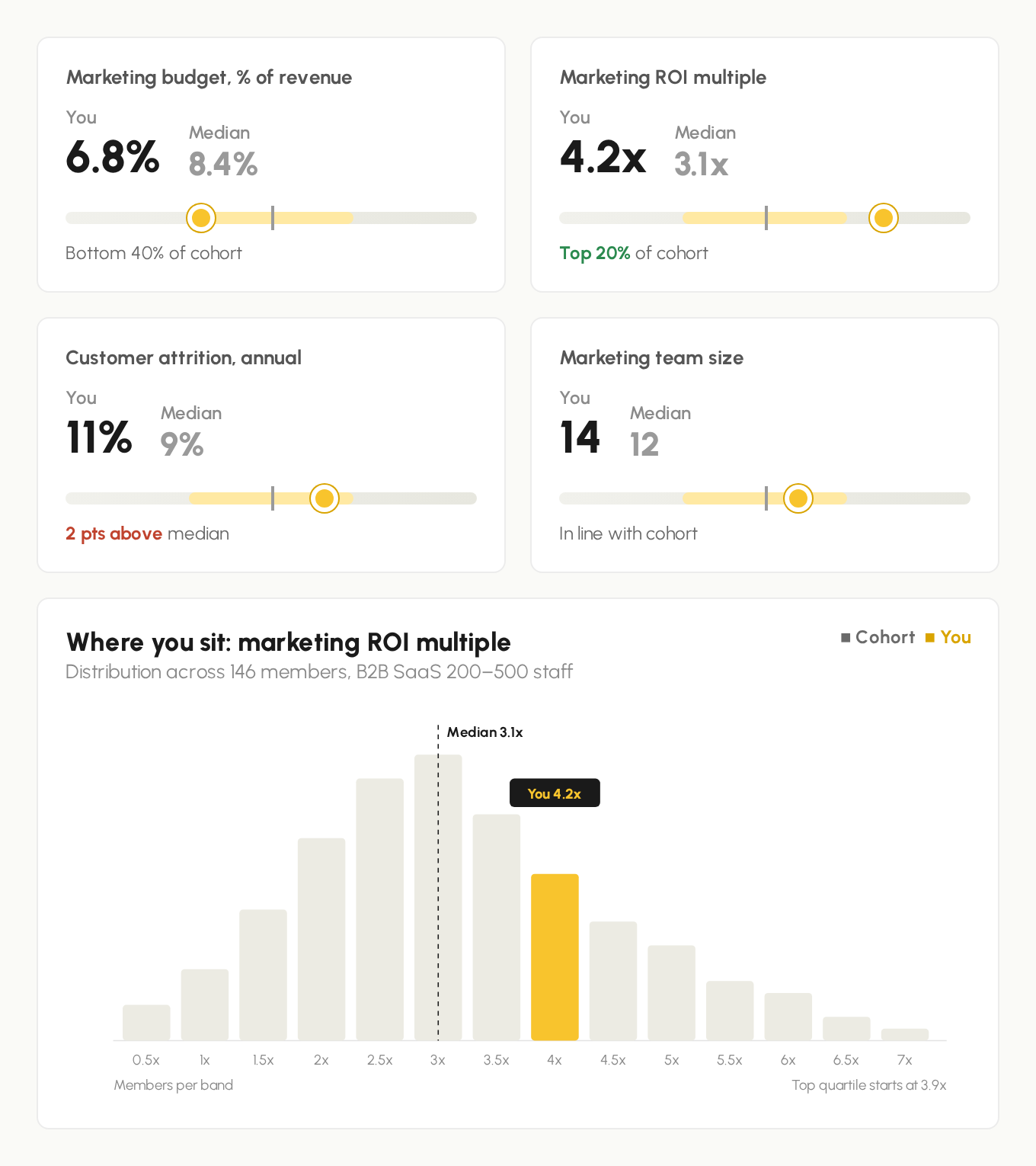 Propolis Community Index: a member benchmarked against their sector on budget, ROI and retention (illustrative, sample data)